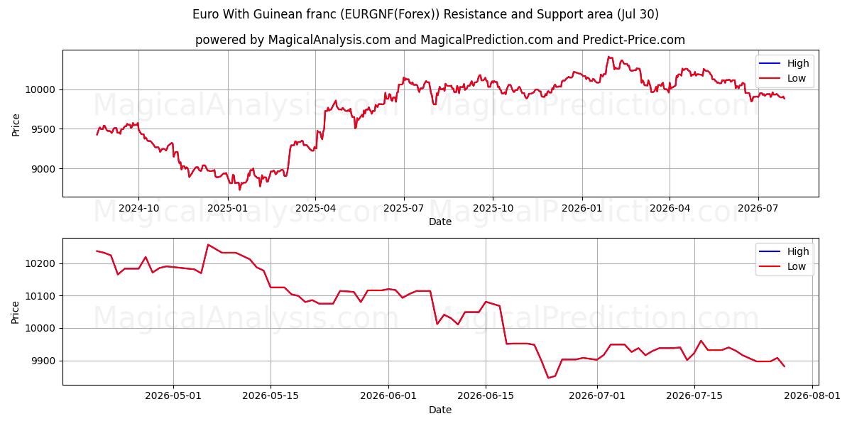  Euro med guineansk franc (EURGNF(Forex)) Support and Resistance area (29 Jul) 