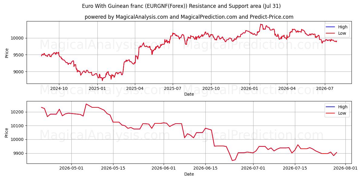  Euro med guineansk franc (EURGNF(Forex)) Support and Resistance area (30 Jul) 