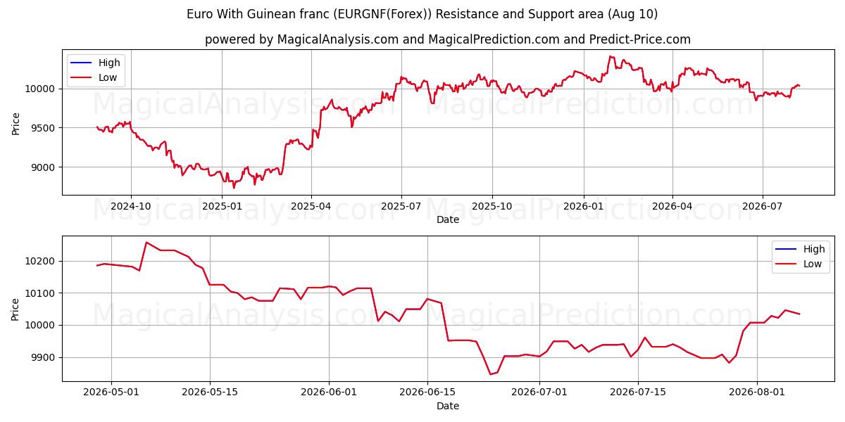  Euro Guinean frangilla (EURGNF(Forex)) Support and Resistance area (09 Aug) 