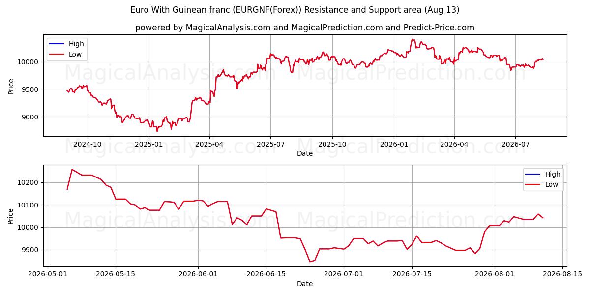  Euro avec franc guinéen (EURGNF(Forex)) Support and Resistance area (12 Aug) 