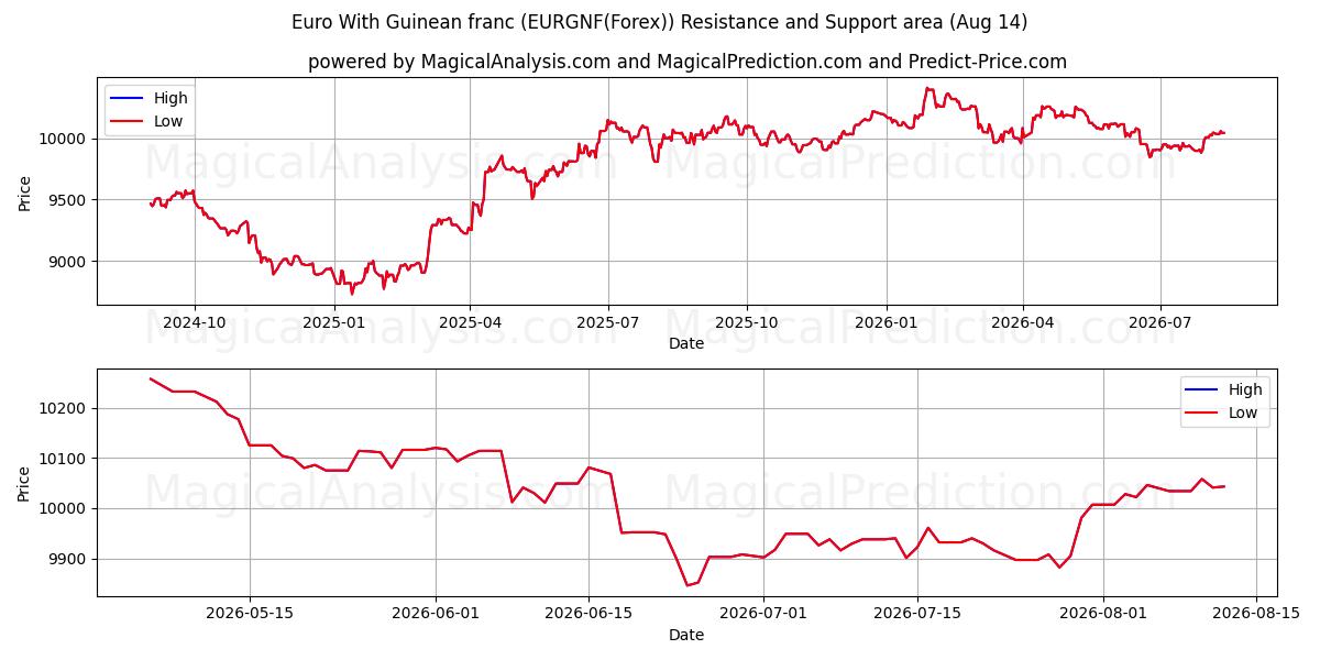  euro con franco guineano (EURGNF(Forex)) Support and Resistance area (13 Aug) 