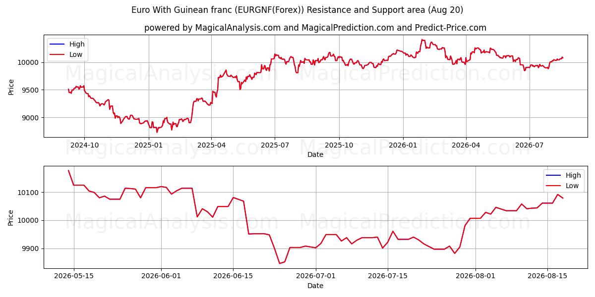  गिनीयन फ़्रैंक के साथ यूरो (EURGNF(Forex)) Support and Resistance area (19 Aug) 