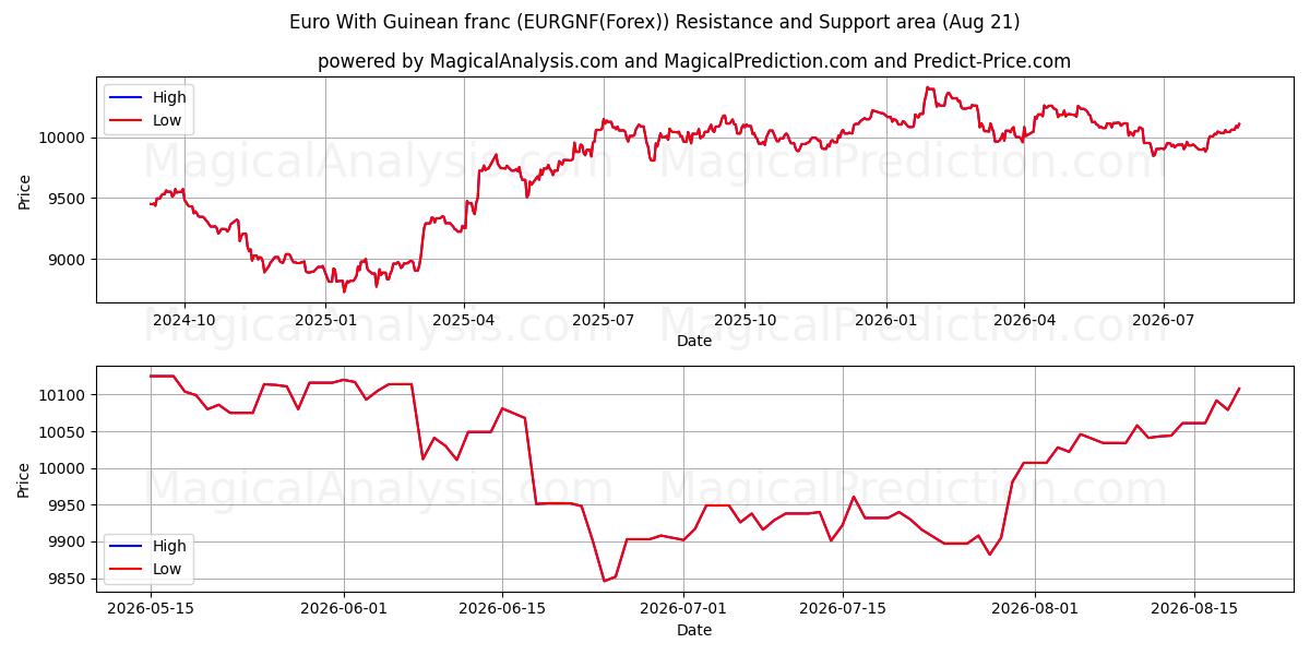  Euro med guineansk franc (EURGNF(Forex)) Support and Resistance area (20 Aug) 