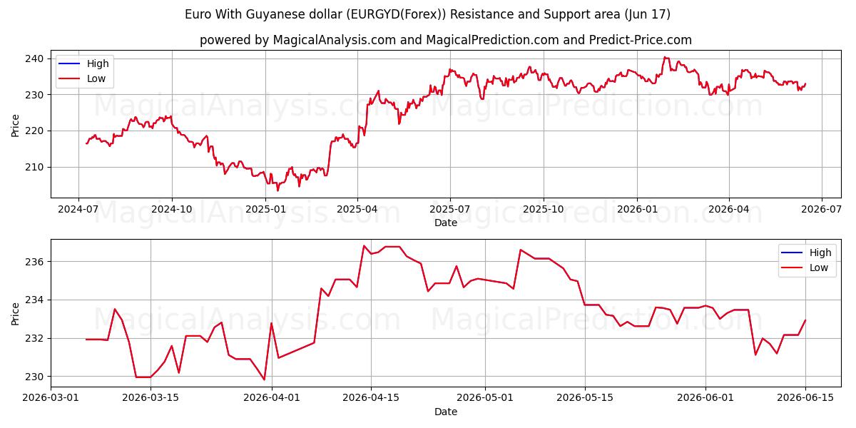  Euro Guyanan dollarin kanssa (EURGYD(Forex)) Support and Resistance area (04 Jun) 