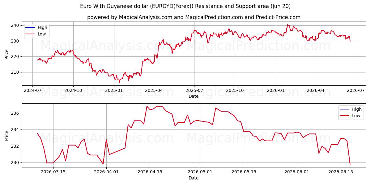  Euro mit guyanischem Dollar (EURGYD(Forex)) Support and Resistance area (19 Jun) 