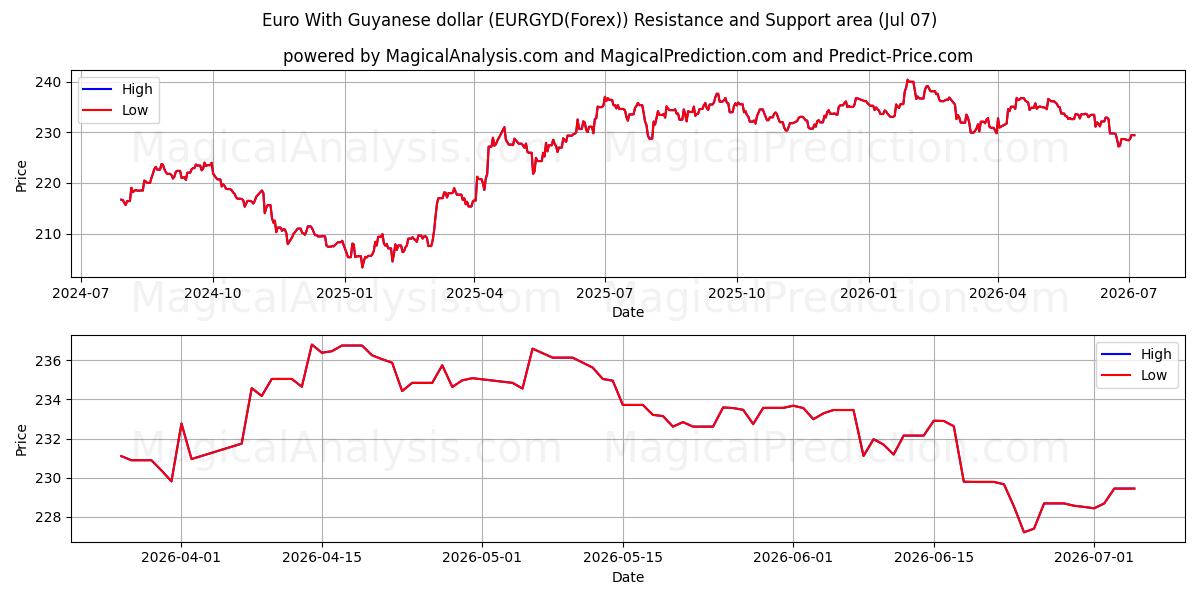  Euro Guyanan dollarin kanssa (EURGYD(Forex)) Support and Resistance area (06 Jul) 