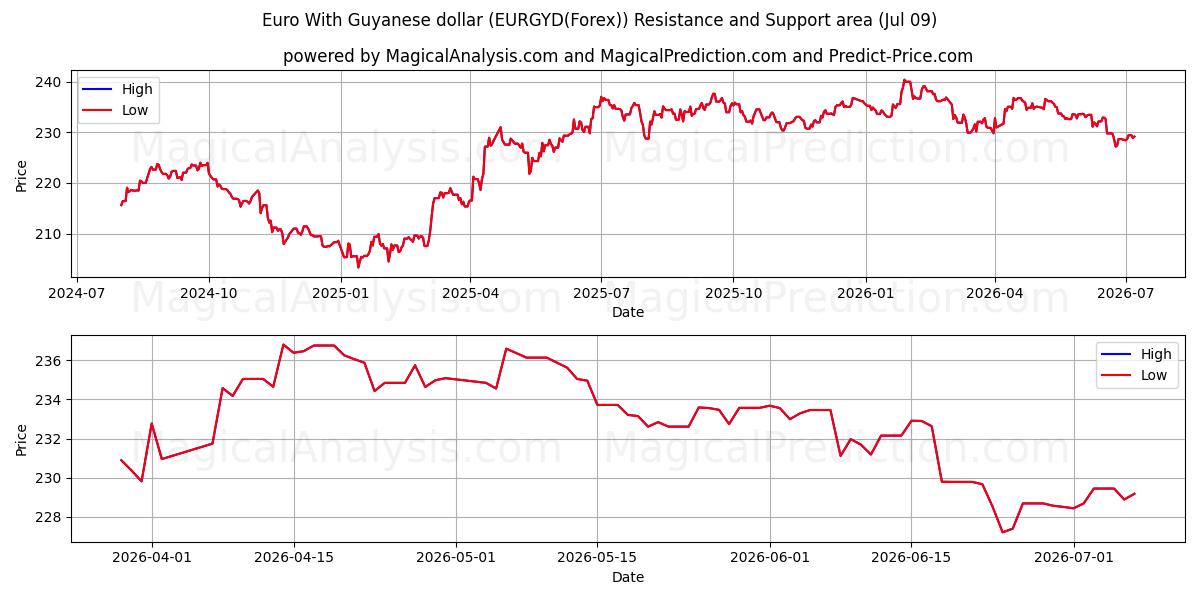  Евро к гайанскому доллару (EURGYD(Forex)) Support and Resistance area (08 Jul) 