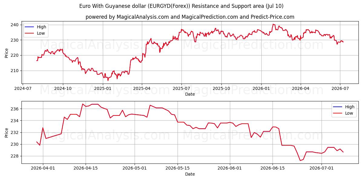  euro con dólar guyanés (EURGYD(Forex)) Support and Resistance area (09 Jul) 