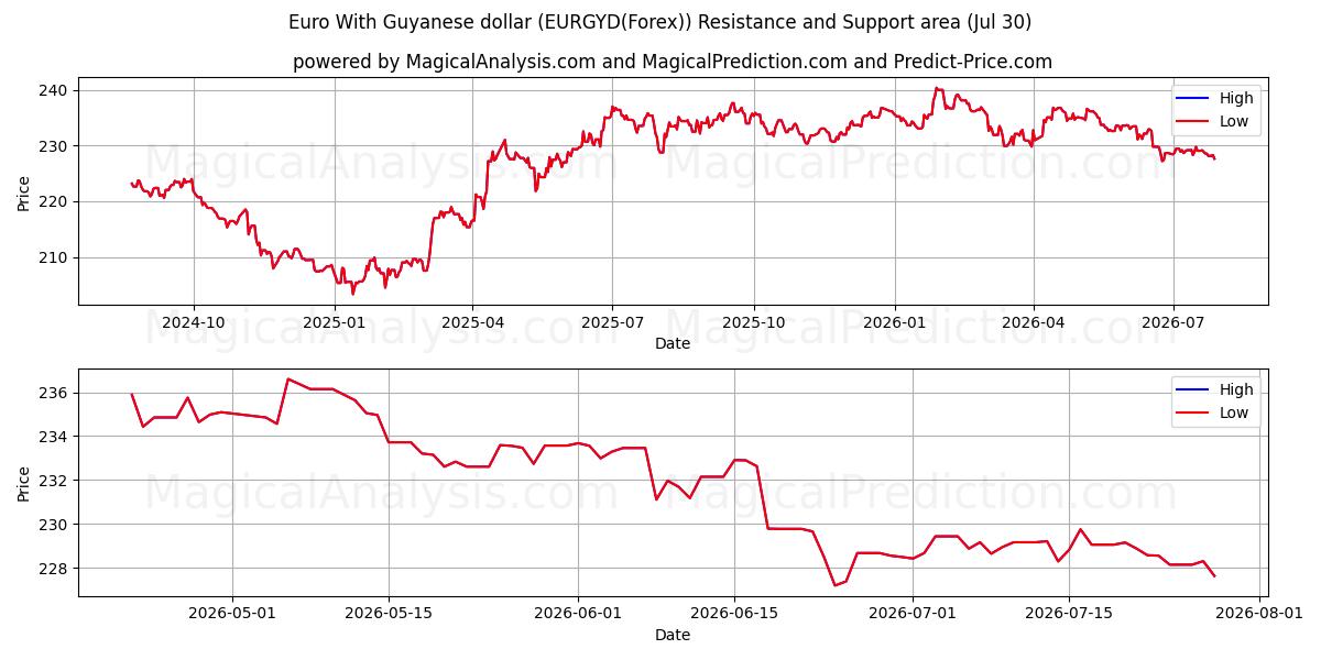  Euro med Guyanese dollar (EURGYD(Forex)) Support and Resistance area (29 Jul) 