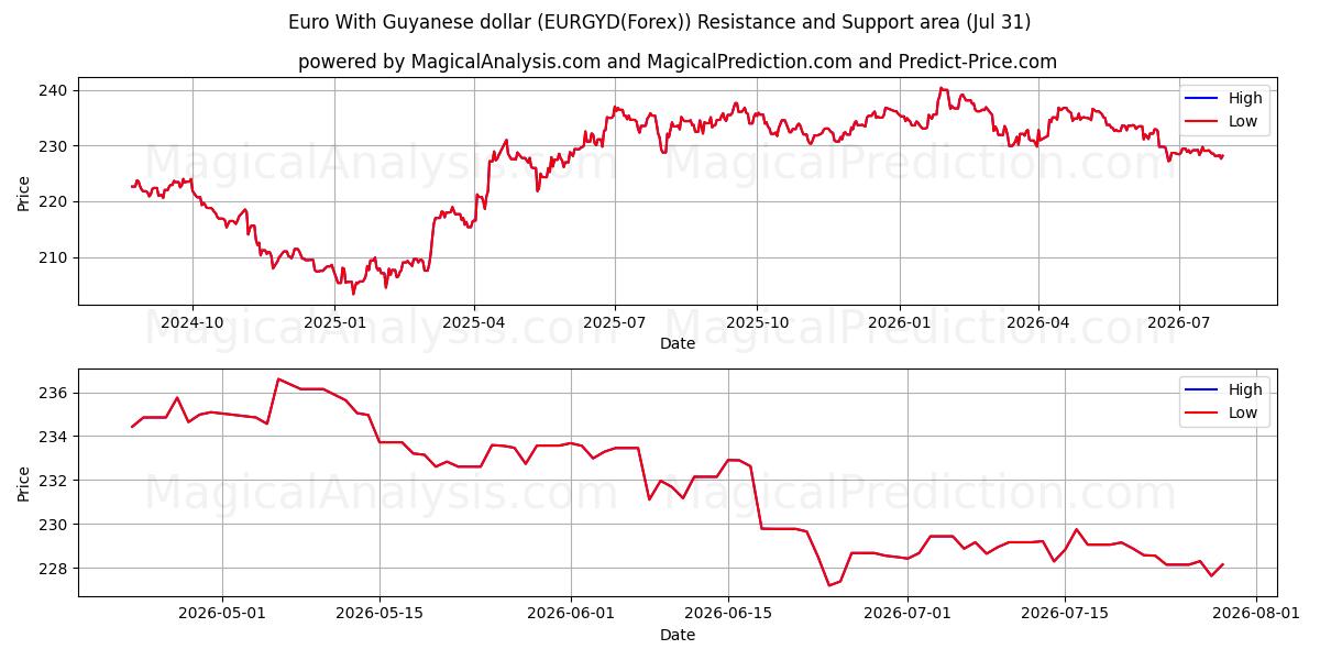  ユーロとガイアナドル (EURGYD(Forex)) Support and Resistance area (30 Jul) 