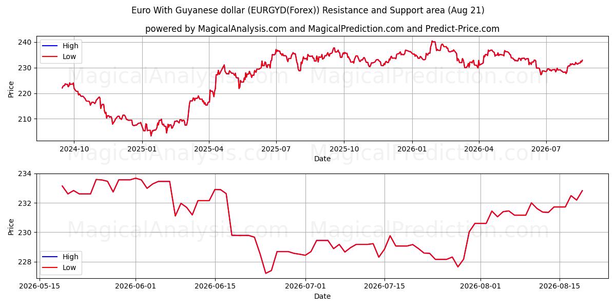  Евро к гайанскому доллару (EURGYD(Forex)) Support and Resistance area (17 Aug) 