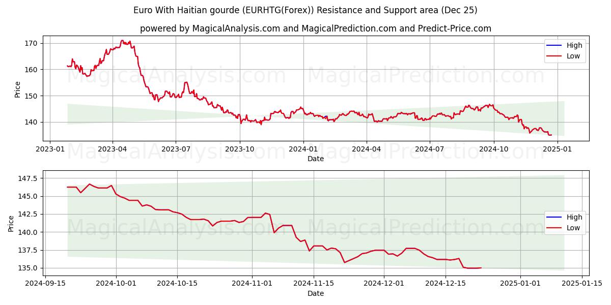  Euro With Haitian gourde (EURHTG(Forex)) Support and Resistance area (25 Dec) 