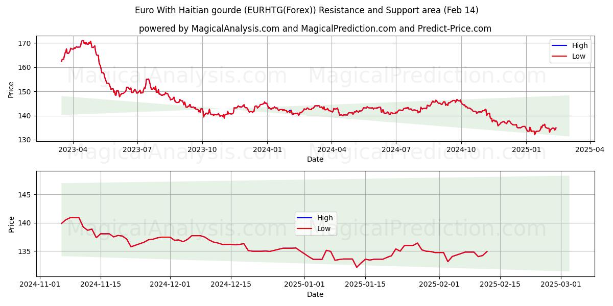  Haiti kabağı ile Euro (EURHTG(Forex)) Support and Resistance area (04 Feb) 