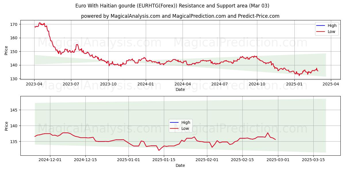  Euro Con gourde haitiano (EURHTG(Forex)) Support and Resistance area (03 Mar) 