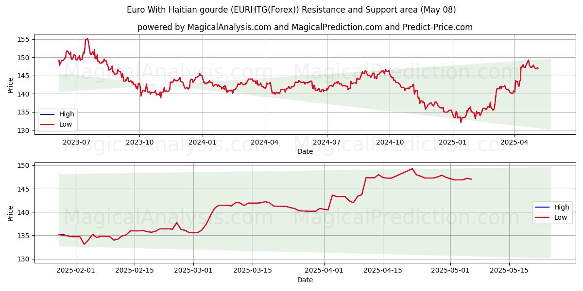  Euro mit haitianischem Kürbis (EURHTG(Forex)) Support and Resistance area (08 May) 