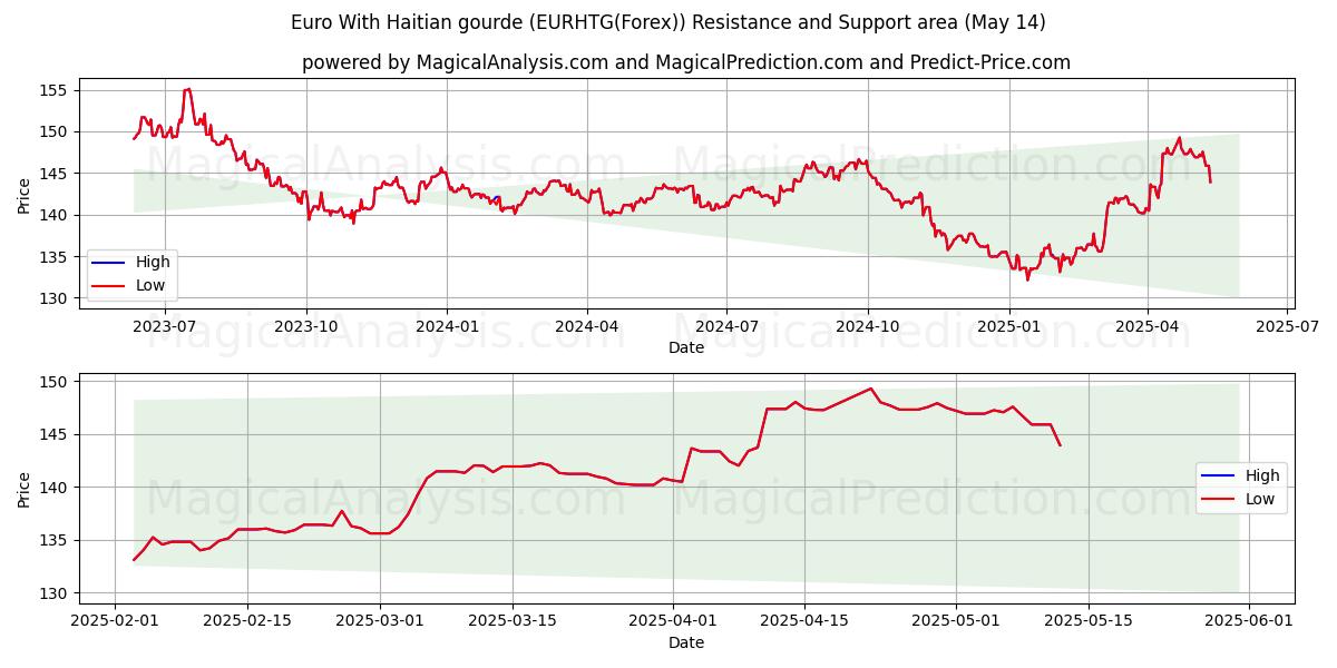  아이티 구르드가 포함된 유로 (EURHTG(Forex)) Support and Resistance area (14 May) 