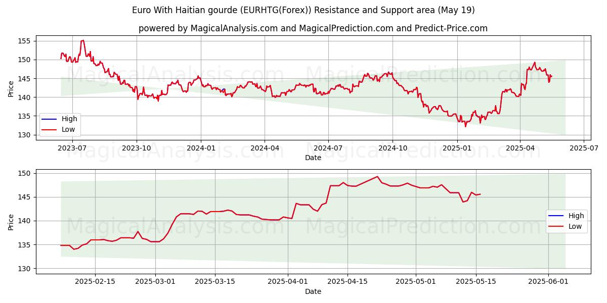  Haiti kabağı ile Euro (EURHTG(Forex)) Support and Resistance area (19 May) 