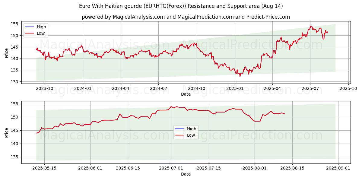  Euro Con zucca haitiana (EURHTG(Forex)) Support and Resistance area (13 Aug) 