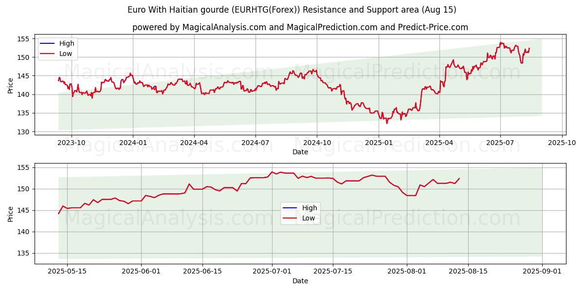  Euro met Haïtiaanse kalebas (EURHTG(Forex)) Support and Resistance area (14 Aug) 
