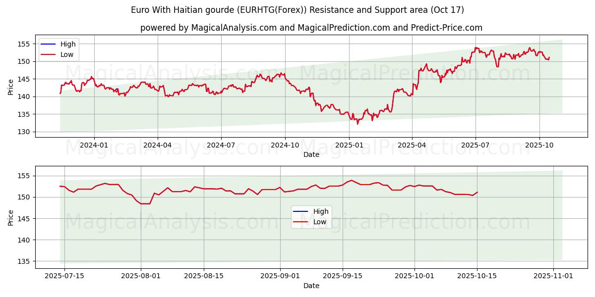 Euro With Haitian gourde (EURHTG(Forex)) Support and Resistance area (16 Oct) Euro With Haitian gourde (EURHTG(Forex)) Support and Resistance area (16 Oct)