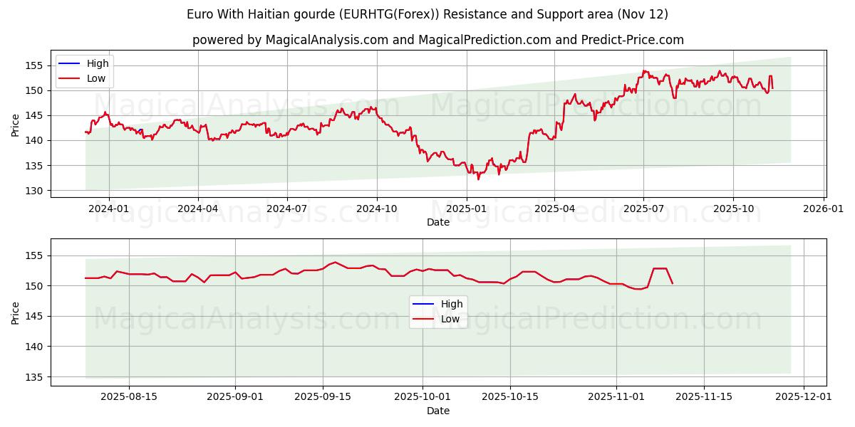  Euro avec gourde haïtienne (EURHTG(Forex)) Support and Resistance area (11 Nov) 