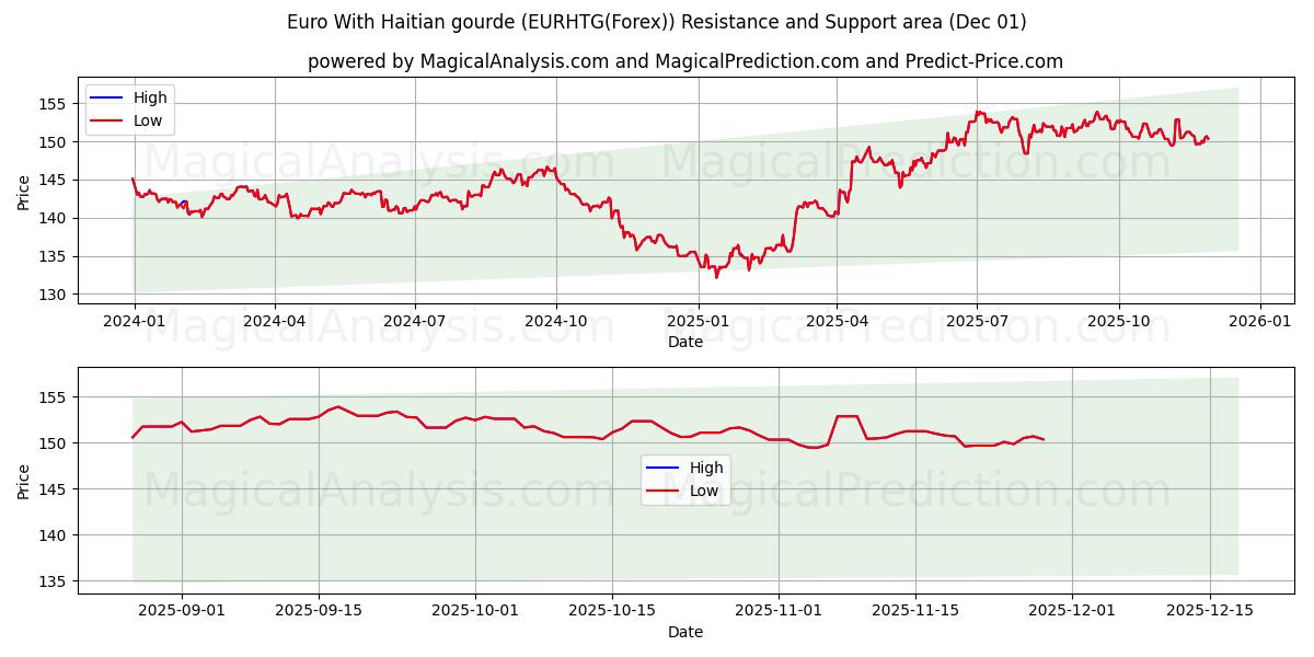  Euro With Haitian gourde (EURHTG(Forex)) Support and Resistance area (30 Nov) 