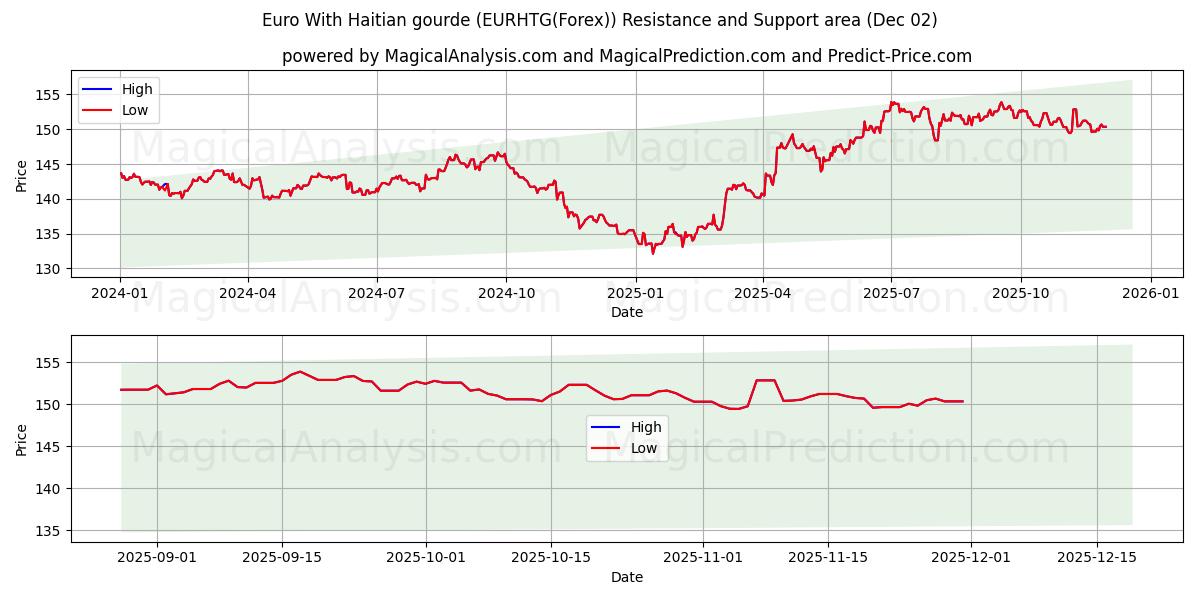  Euro com gourde haitiano (EURHTG(Forex)) Support and Resistance area (01 Dec) 