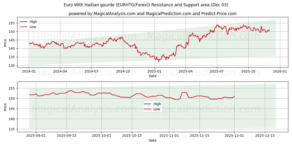  Euro avec gourde haïtienne (EURHTG(Forex)) Support and Resistance area (02 Dec) 