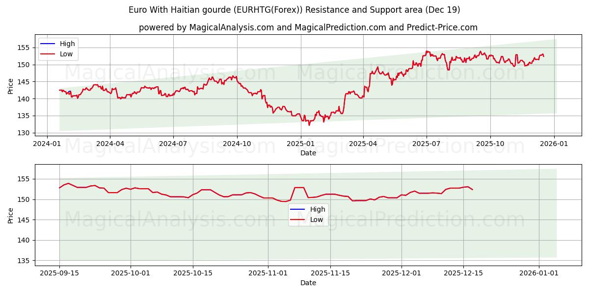  ユーロ ハイチグールド付き (EURHTG(Forex)) Support and Resistance area (18 Dec) 