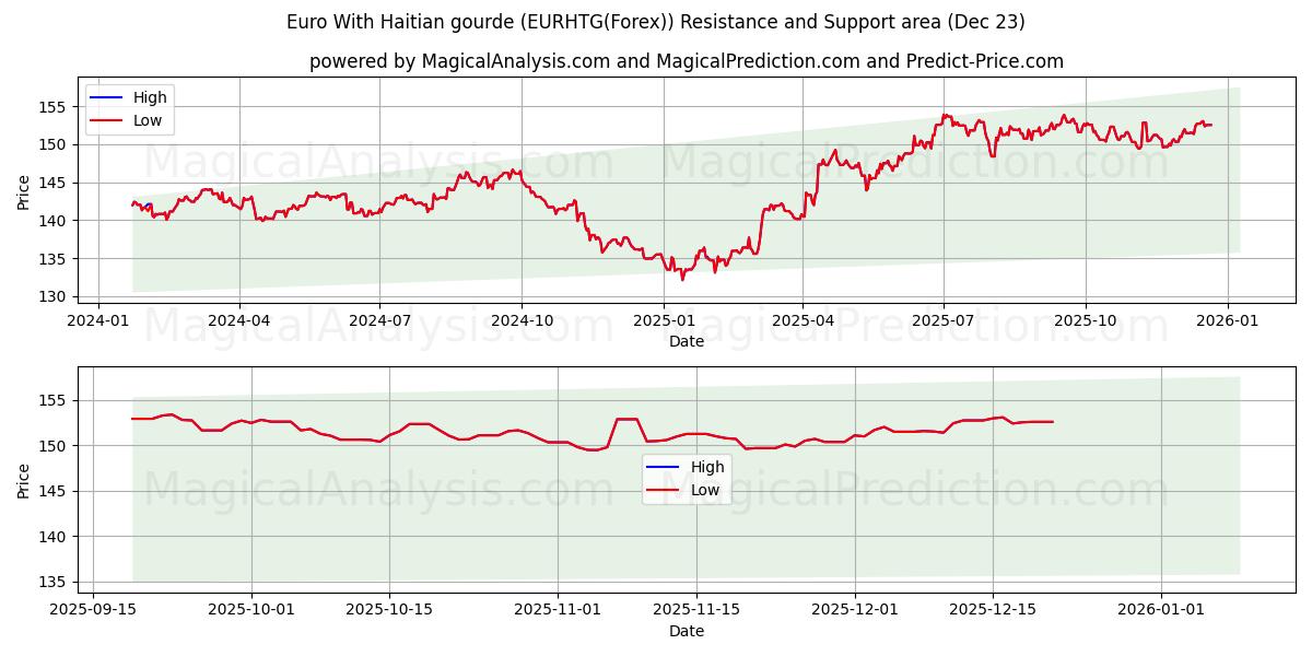  Euro mit haitianischem Kürbis (EURHTG(Forex)) Support and Resistance area (22 Dec) 