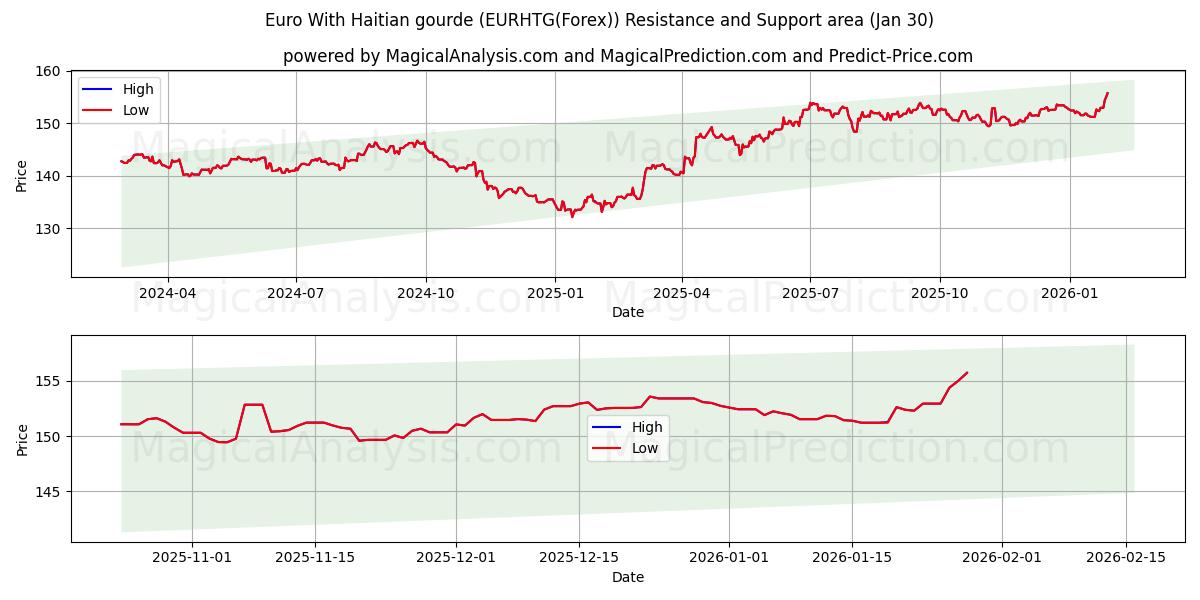  Евро с гаитянским гурдом (EURHTG(Forex)) Support and Resistance area (29 Jan) 