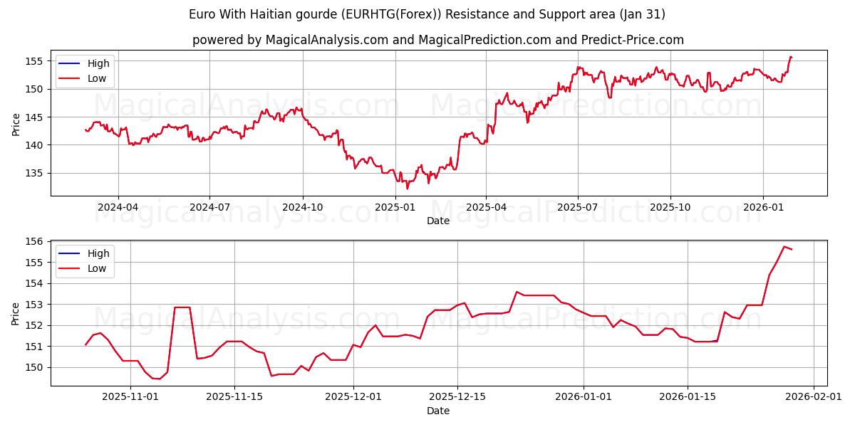 Euro Con zucca haitiana (EURHTG(Forex)) Support and Resistance area (30 Jan) 