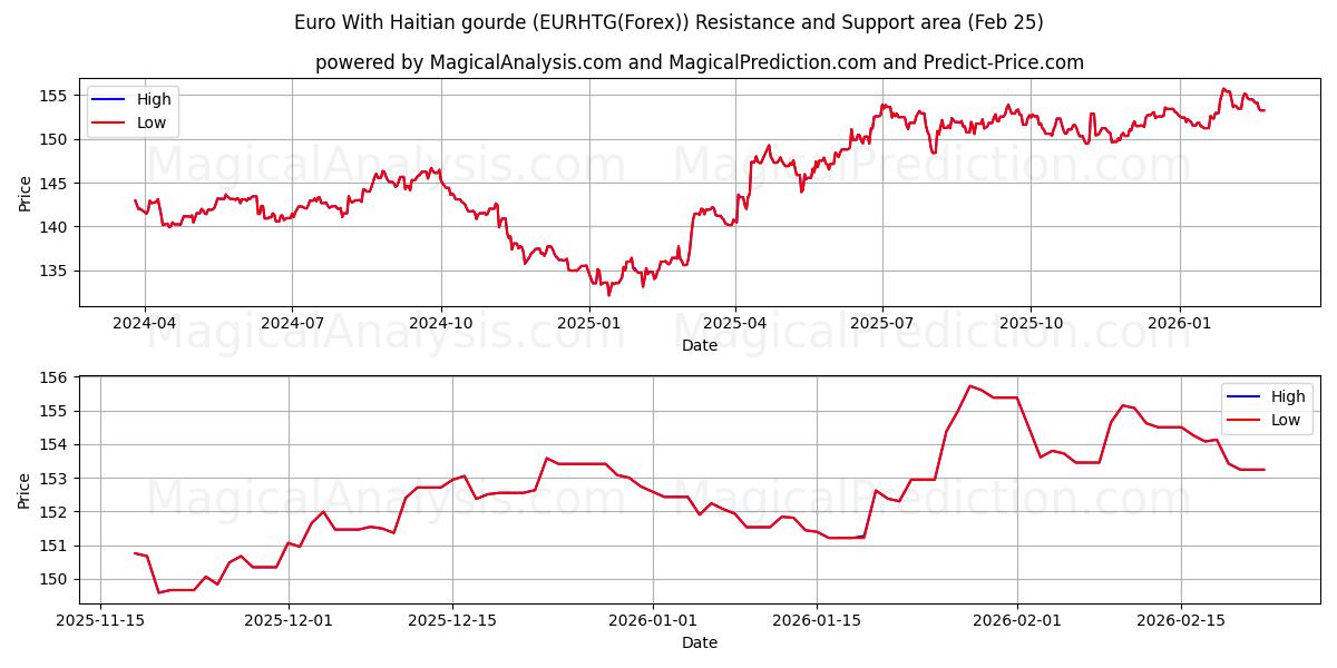  Euro Haitilaisen gourden kanssa (EURHTG(Forex)) Support and Resistance area (24 Feb) 