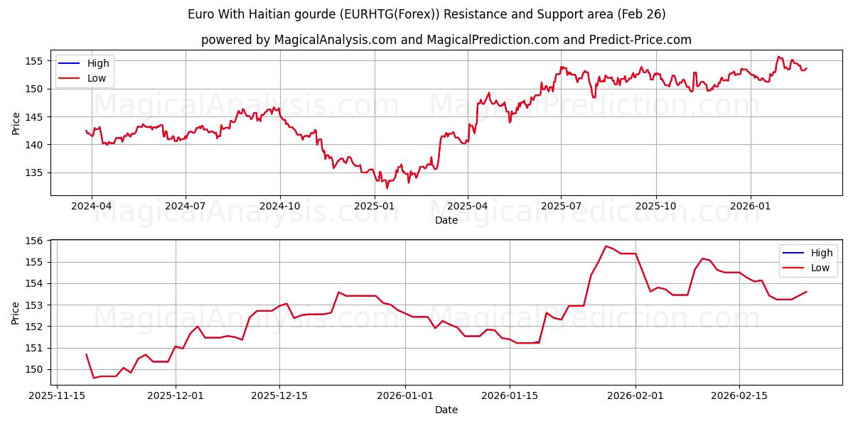  Euro med haitisk gourde (EURHTG(Forex)) Support and Resistance area (25 Feb) 