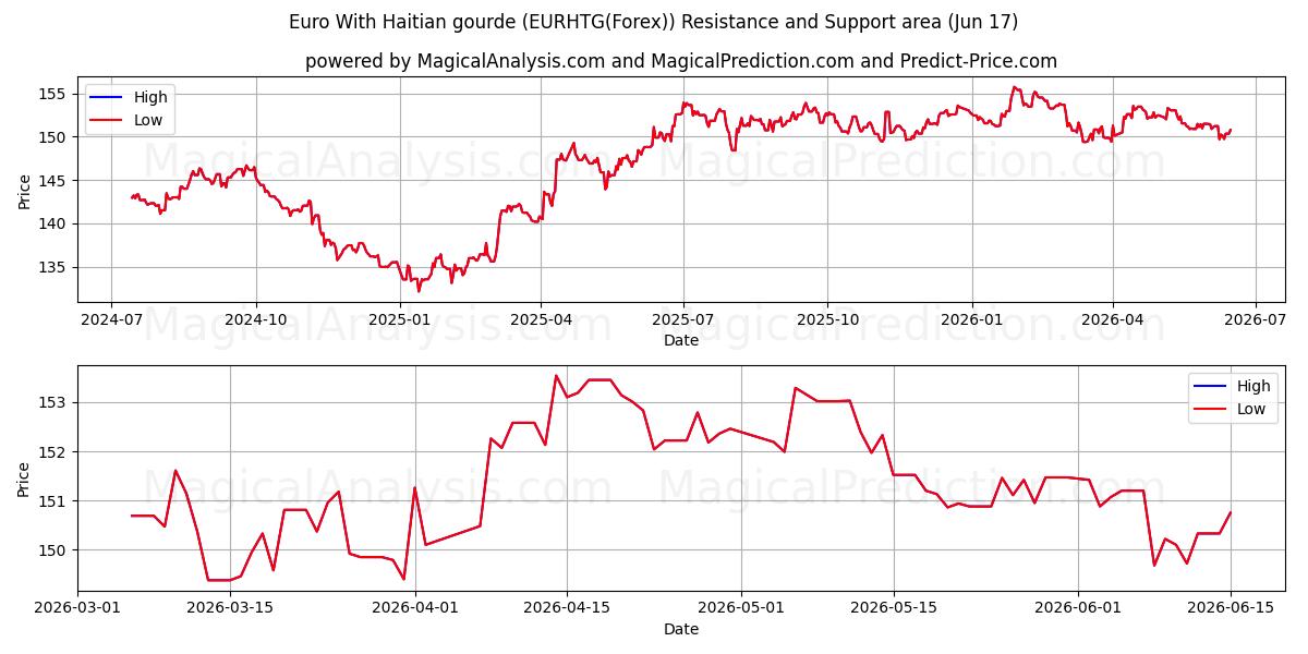  Евро с гаитянским гурдом (EURHTG(Forex)) Support and Resistance area (16 Jun) 