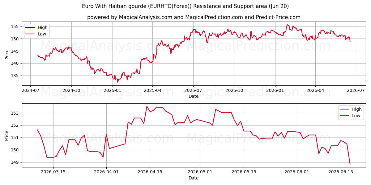  یورو با گورد هائیتی (EURHTG(Forex)) Support and Resistance area (19 Jun) 