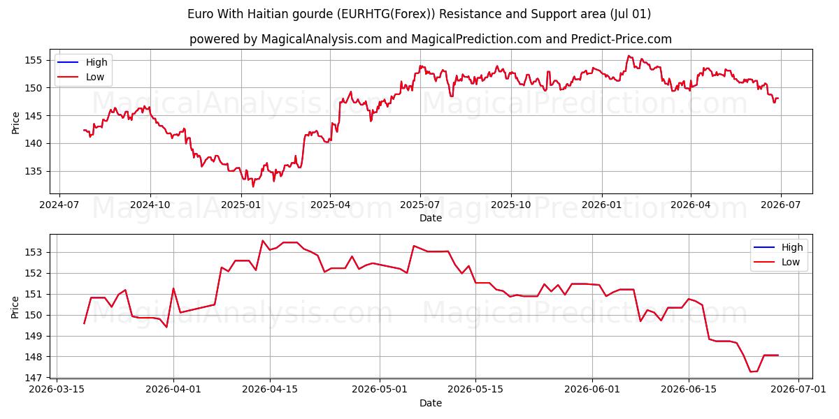  아이티 구르드가 포함된 유로 (EURHTG(Forex)) Support and Resistance area (30 Jun) 