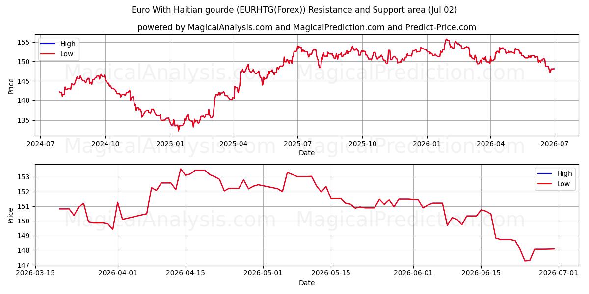  아이티 구르드가 포함된 유로 (EURHTG(Forex)) Support and Resistance area (01 Jul) 