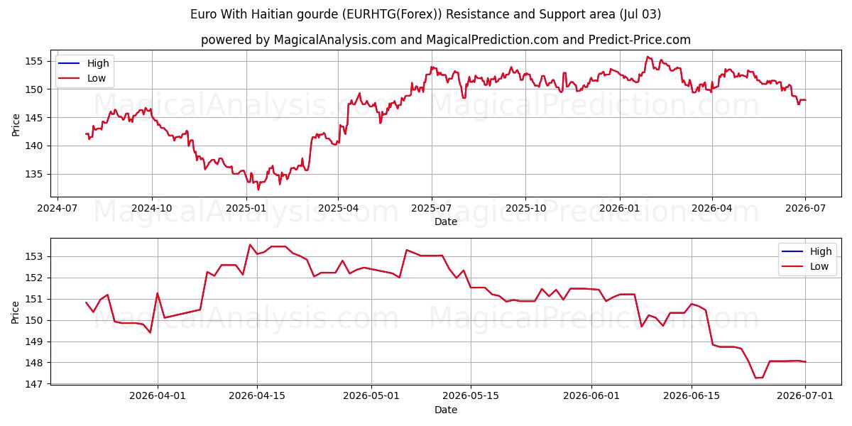  हाईटियन लौकी के साथ यूरो (EURHTG(Forex)) Support and Resistance area (02 Jul) 