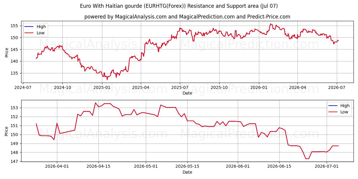  اليورو مع الغورد الهايتي (EURHTG(Forex)) Support and Resistance area (06 Jul) 