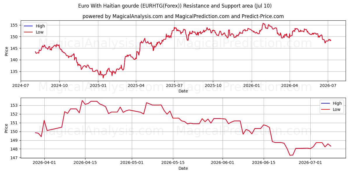  یورو با گورد هائیتی (EURHTG(Forex)) Support and Resistance area (09 Jul) 