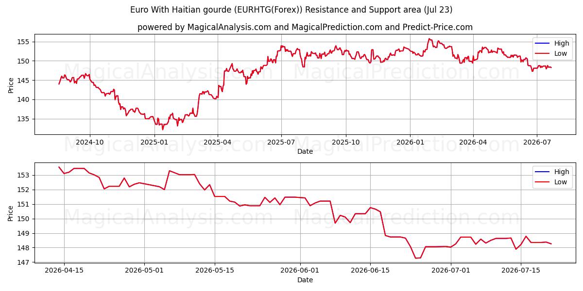  아이티 구르드가 포함된 유로 (EURHTG(Forex)) Support and Resistance area (22 Jul) 