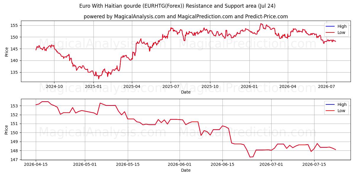  हाईटियन लौकी के साथ यूरो (EURHTG(Forex)) Support and Resistance area (23 Jul) 