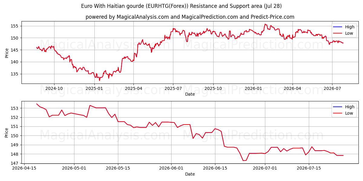  Euro avec gourde haïtienne (EURHTG(Forex)) Support and Resistance area (27 Jul) 