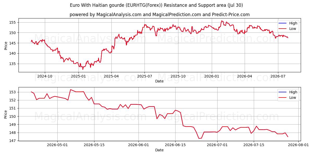  یورو با گورد هائیتی (EURHTG(Forex)) Support and Resistance area (29 Jul) 
