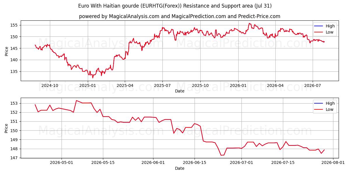  Euro Haitilaisen gourden kanssa (EURHTG(Forex)) Support and Resistance area (30 Jul) 