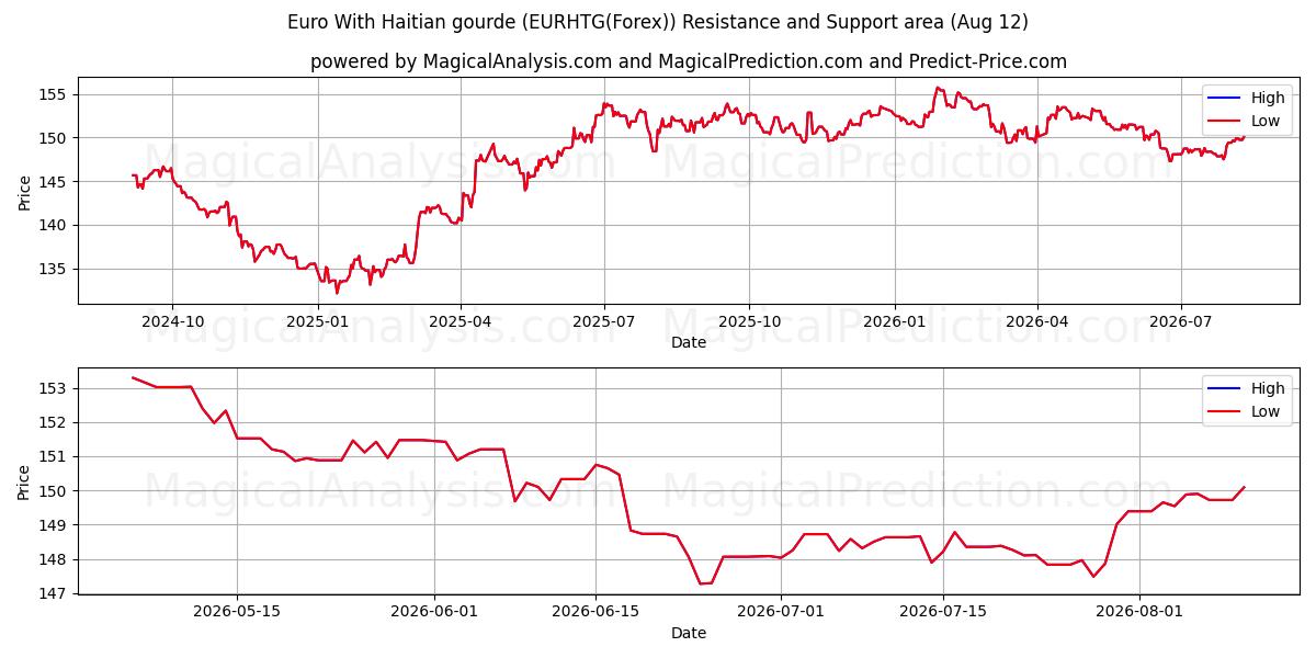  Haiti kabağı ile Euro (EURHTG(Forex)) Support and Resistance area (11 Aug) 