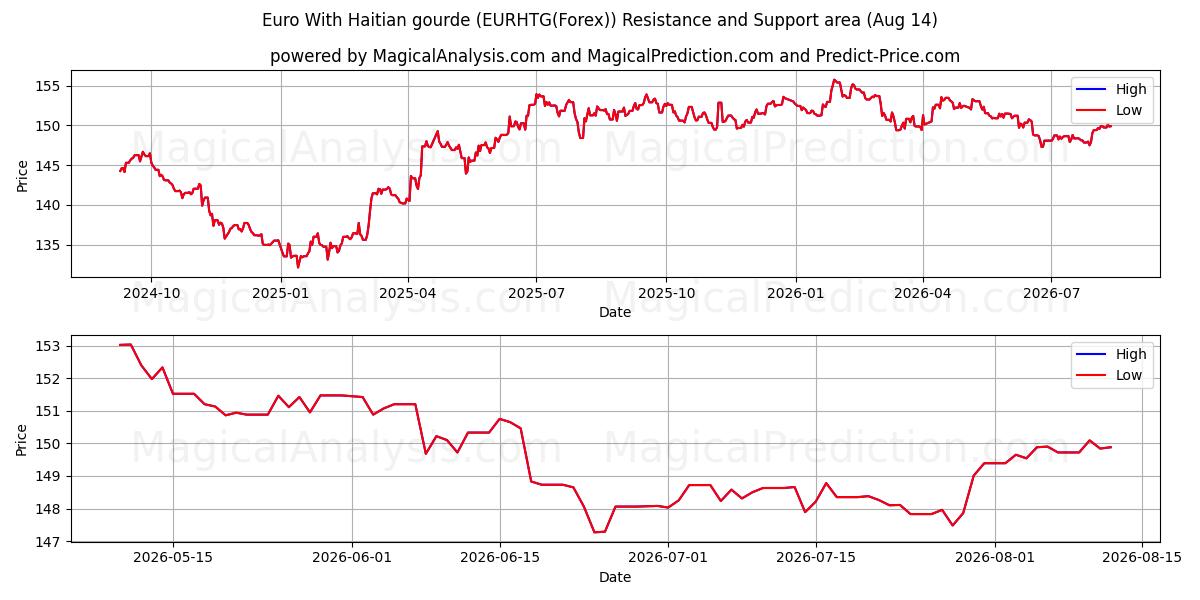  Euro com gourde haitiano (EURHTG(Forex)) Support and Resistance area (12 Aug) 