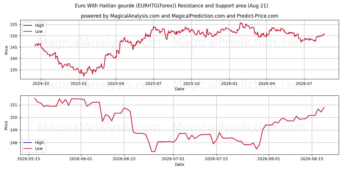  Евро с гаитянским гурдом (EURHTG(Forex)) Support and Resistance area (17 Aug) 