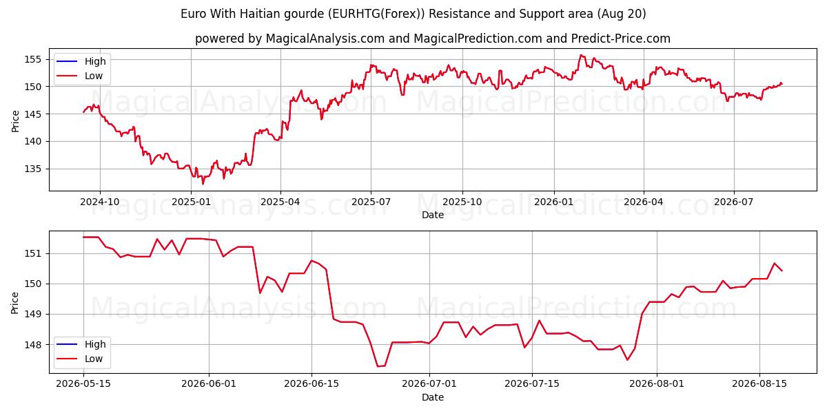  Euro Con zucca haitiana (EURHTG(Forex)) Support and Resistance area (18 Aug) 